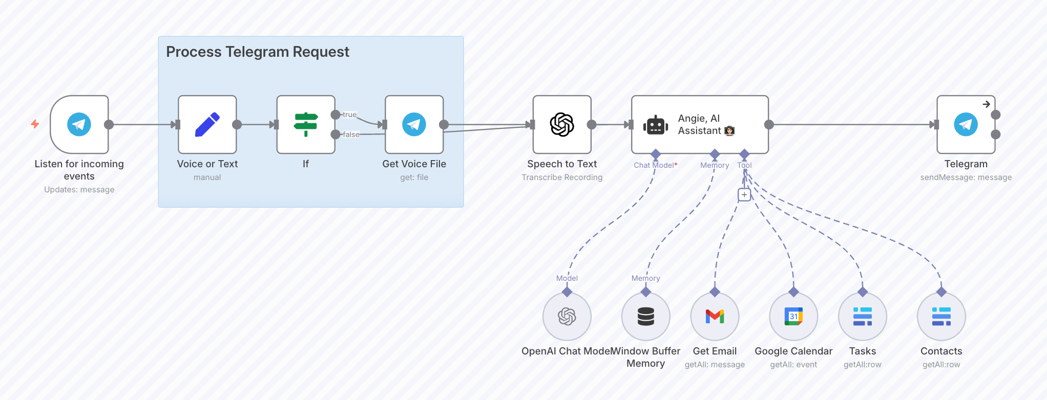 Figure 1-7: n8n workflow editor interface